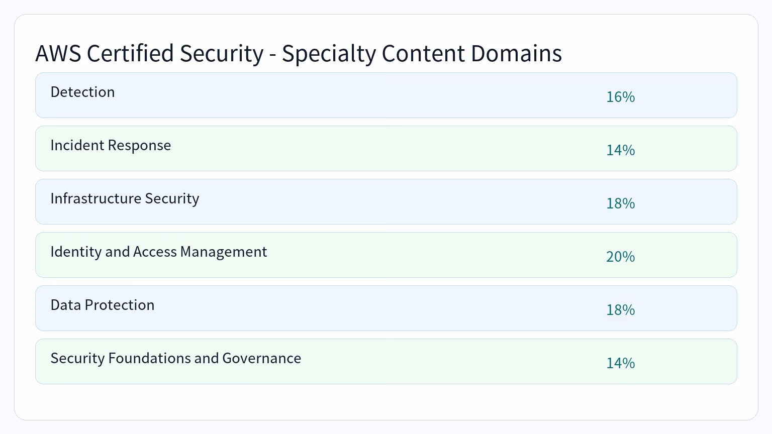 Chart of AWS Certified Security - Specialty Content Domains: Detection, Incident Response, Infrastructure Security, Identity and Access Management, Data Protection, Security Foundations and Governance.