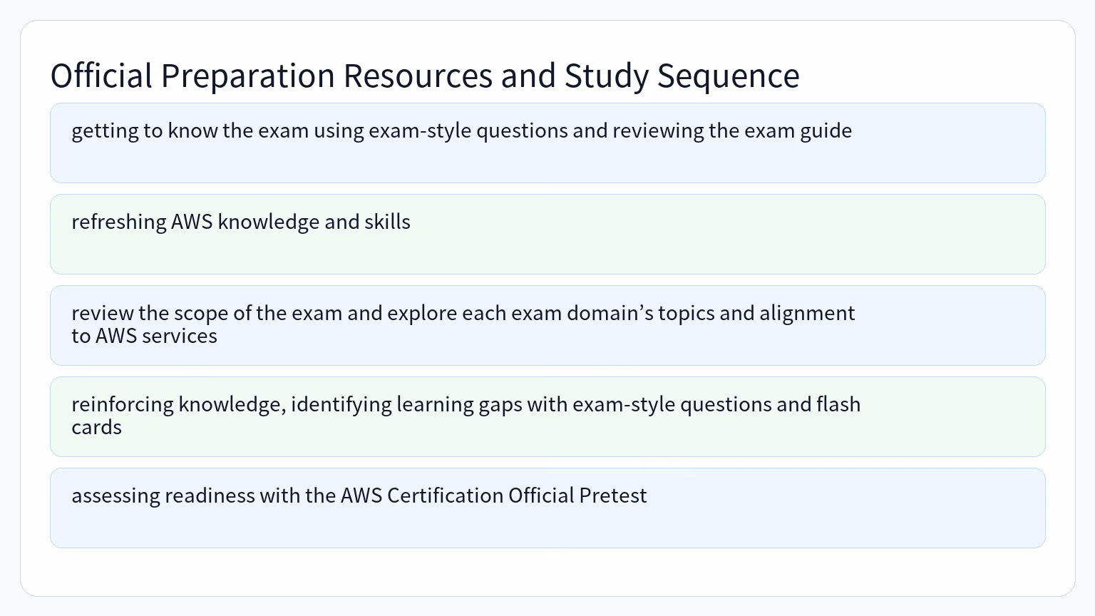 Process for Official Preparation Resources and Study Sequence: getting to know the exam using exam-style questions and reviewing the exam guide, refreshing AWS knowledge and skills, review the scope of the exam and explore each exam domain’s topics and alignment to AWS services, reinforcing knowledge, identifying learning gaps with exam-style questions and flashcards, assessing readiness with the AWS Certification Official Pretest.