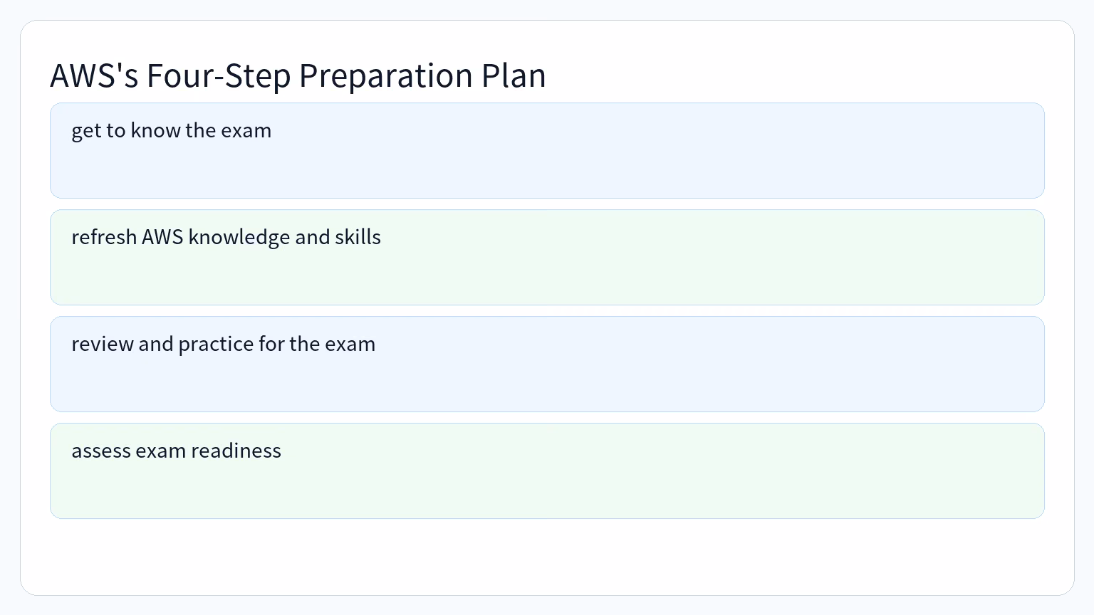 Process for AWS's Four-Step Preparation Plan: get to know the exam, refresh AWS knowledge and skills, review and practice for the exam, assess exam readiness.