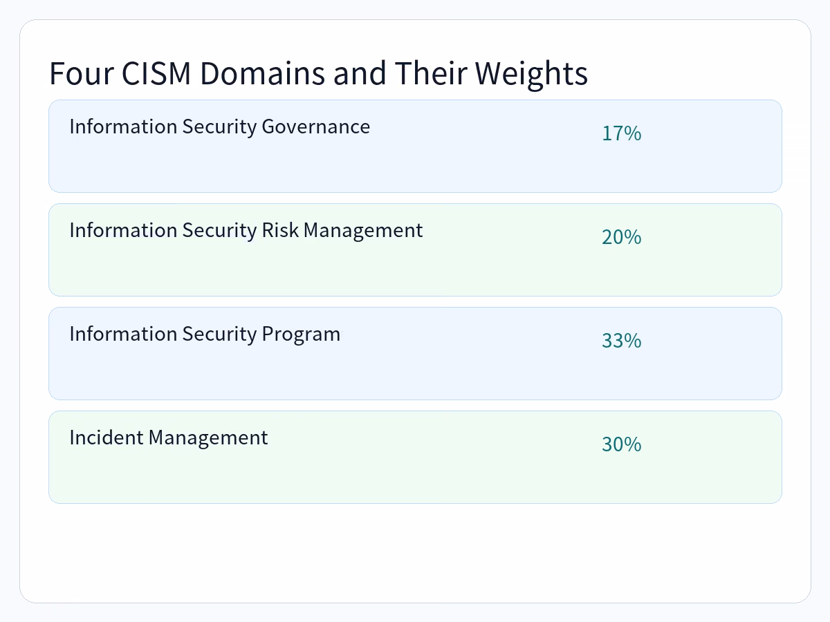 Chart of Four CISM Domains and Their Weights: Information Security Governance, Information Security Risk Management, Information Security Program, Incident Management.